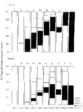 Gambar  4.  Presentase  tingkat  kematangan  gonad  rajungan  (P.  Pelagicus)  menurut  kelas lebar karapas) 