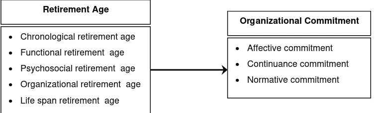 Figure 1: Research Theoretical Framework: Impact of Retirement Age on Organizational Commitment 