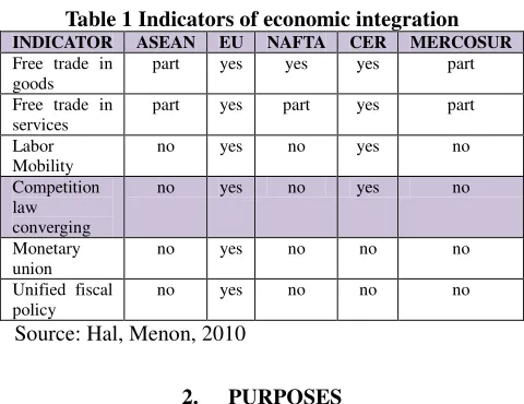 Table 1 Indicators of economic integration 