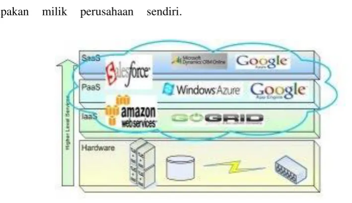 Gambar 4. Salesforce.com 