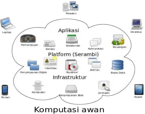 Gambar 1.  Komputasi Awan / Cloud Computing  