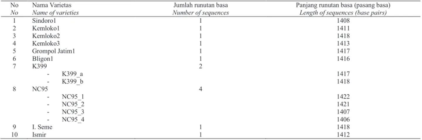 Tabel 2.  Variasi runutan basa gen  PMT dari DNA genom sepuluh varietas tembakau. Tabel 2.