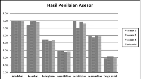 Gambar 3b. Hasil Penilaian atas Burung Rangkong di Tahura WAR 