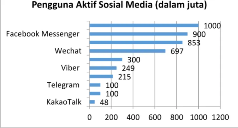 Gambar  1.1  Pengguna  aktif  media  sosial  di  seluruh  dunia  (sumber:  www.statista.com)   48 100100 215 249 300 697 853 900 10000200400600 800 1000 1200KakaoTalkTelegramViberWechatFacebook Messenger