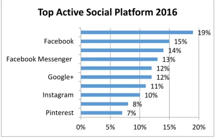 Gambar  1.2  Aplikasi  sosial  media  yang  paling  aktif  digunakan  di  Indonesia tahun 2016 (sumber: www.wearesocial.com) 