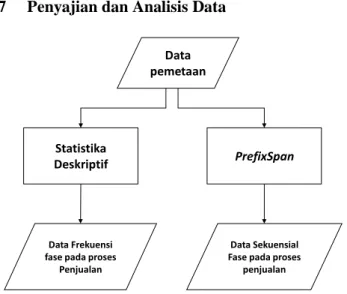 Gambar 3.3 Metodologi Penyajian Data 