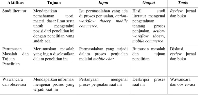 Tabel 3. 1 Rangkuman Metodologi Penelitian 