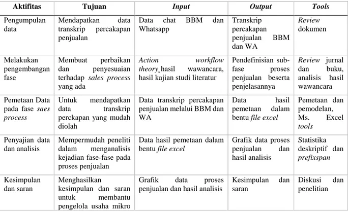 Grafik  data  proses  penjualan  dan  hasil analisis  Statistika  deskriptif  dan prefixspan  Kesimpulan  dan saran  Menghasilkan 