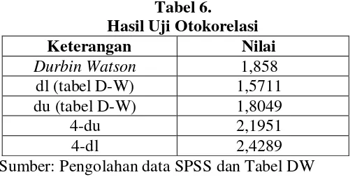 Tabel 6. Hasil Uji Otokorelasi 