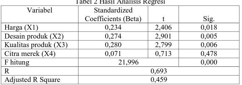 Tabel 2 Hasil Analisis Regresi  Standardized 