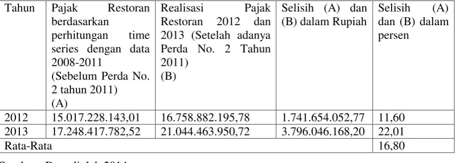 Tabel 5. Kontribusi Perda Dalam Menaikkan Pajak Restoran di Kabupaten Sleman 