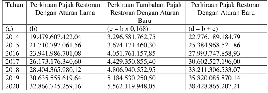 Tabel 1. Proyeksi Pajak Restoran Tahun 2015 s/d 2020 di Kabupaten Sleman 