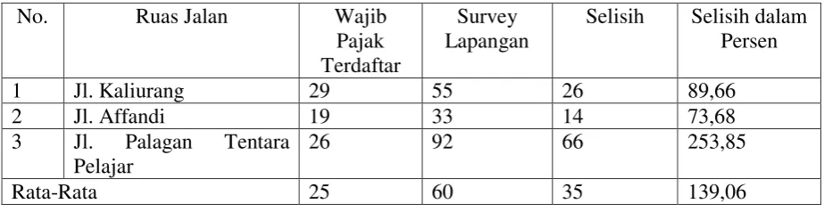 Tabel 7. Sampel Perbandingan Jumlah wajib Pajak Tercatat dan Wajib Pajak Perhitungan Lapangan Berbasis Ruas Jalan di Kabupaten Sleman tahun 2014 