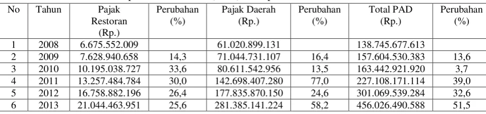 Tabel 2. Realisasi Pendapatan Asli Daerah (PAD) Kabupaten Sleman Tahun 2008 – 2013  