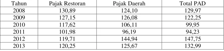 Tabel 3. Kontribusi Pajak Restoran terhadap Pajak Daerah dan terhadap PAD Kabupaten Sleman Tahun 2008 s/d Tahun 2013 