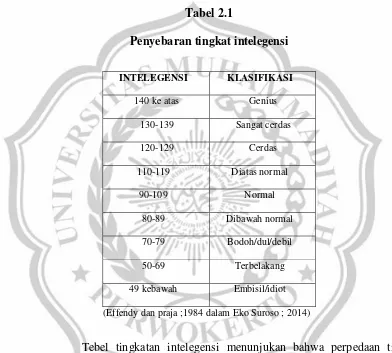 Tabel 2.1 Penyebaran tingkat intelegensi 