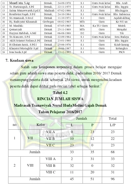 Tabel 4.2 RINCIAN JUMLAH SISWA 