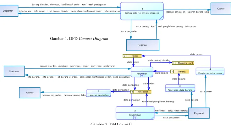 Gambar 1. DFD Context Diagram 