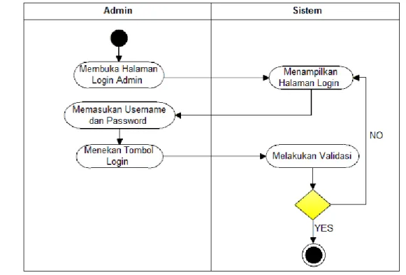 Gambar 3.3 Activity Diagram Login Admin 