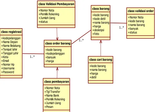 Diagram menampilkan beberapa kelas serta  paket-paket yang ada dalam sistem atau perangkat 