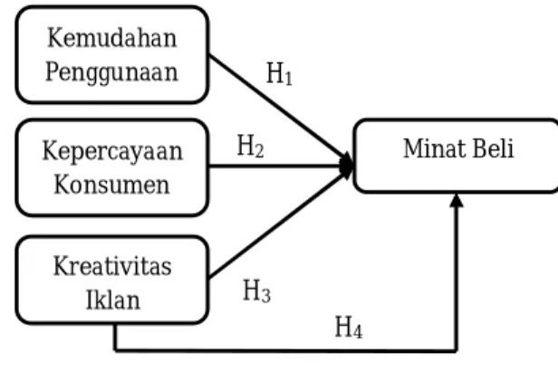 Gambar 1. Model Kerangka Penelitian  Hipotesis Penelitian 