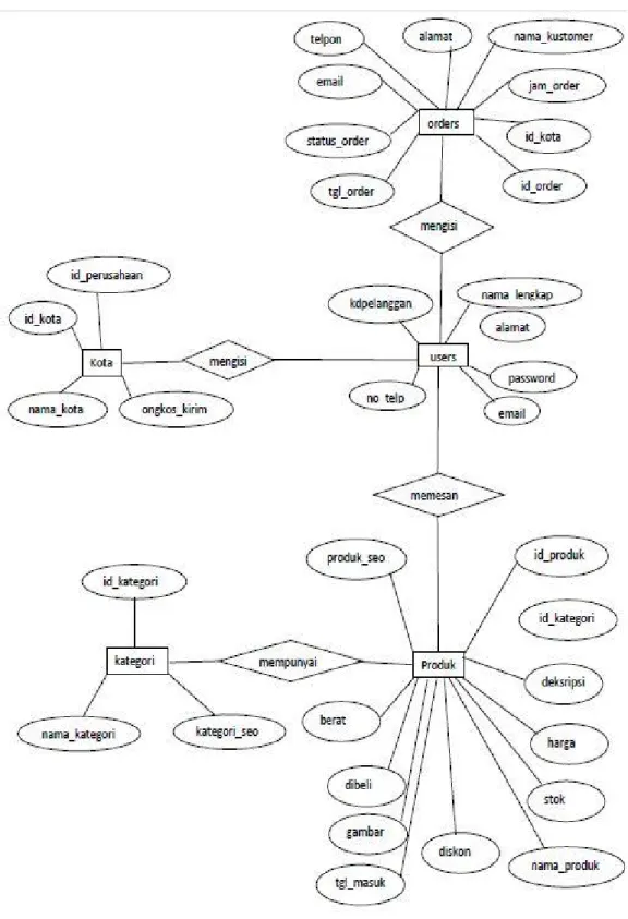 Gambar 8. Entity Relationship Diagram Sistem Penjualan 