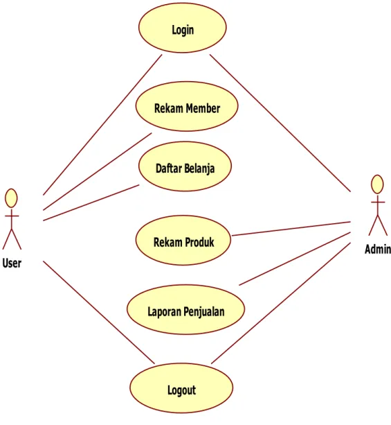 Gambar 2. Usecase Diagram Sistem Berjalan User AdminLoginRekam MemberDaftar BelanjaRekam ProdukLaporan PenjualanLogout
