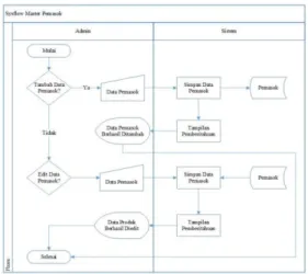 Gambar 4 System Flow master produk  System  flow  master  pemasok  dapat  dilihat pada Gambar 5