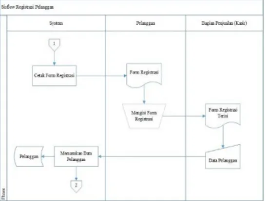 Gambar 6 System Flow Pendaftaran Pelanggan  Proses  awal  system  flow  penjualan  produk  pada  klinik  H2LC  surabaya  bertujuan  untuk  melakukan  transaksi  penjualan,  dimana  proses  dimulai  dari  pengecekan  data  pelanggan