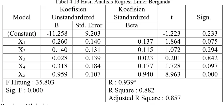 Tabel 4.13 Hasil Analisis Regresi Linier Berganda Koefisien Koefisien 
