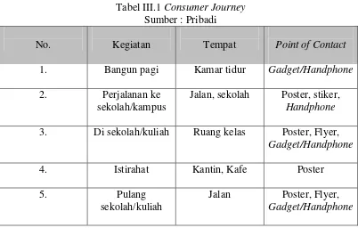 Tabel III.1 Consumer Journey 