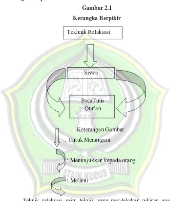 Gambar 2.1 Kerangka Berpikir 