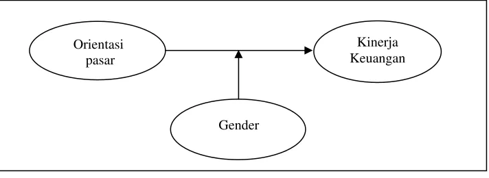 Gambar 1. Gender Sebagai Variabel Pemoderasi Hubungan Antara Orientasi Pasar dan 