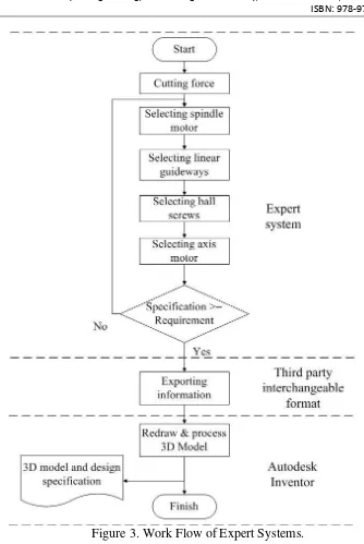 Figure 3. Work Flow of Expert Systems. 