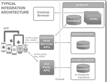 Gambar 1. Arsitektur integrasi sistem pada MBaas  Web  service  adalah  suatu  sistem  perangkat  lunak  yang  dirancang  untuk  mendukung  interoperabilitas  dan  interaksi  antar  sistem  pada  suatu  jaringan(Kurniawan,  2005)