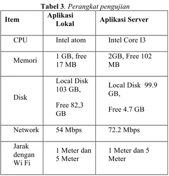 Tabel 3. Perangkat pengujian 