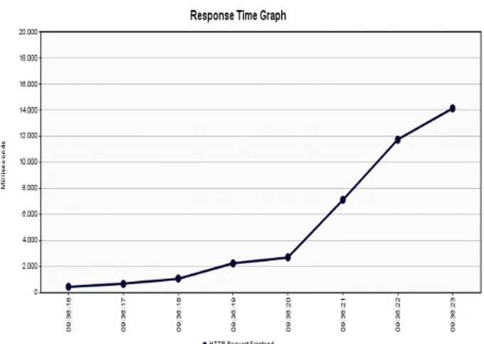 Gambar 6. Response time aplikasi lokal  Uji Kinerja dan Fitur Aplikasi 