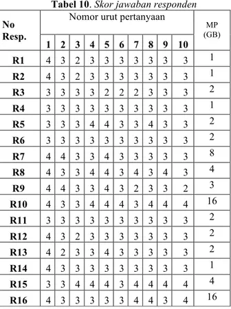 Tabel 11. Index pada tiap pertanyaan  Nomor  Pertanyaan  Jumlah Responde  Total Skor  Index (%)  TS  KS  S  SS  P1  0  0  6  10  58  90.63  P2  0  1  13  2  49  76.56  P 3  0  3  12  1  46  71.88  P 4  0  0  12  4  52  81.25  P 5  0  1  8  7  54  84.38  P 