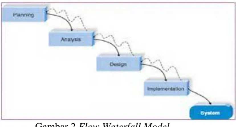 Gambar 2 Flow Waterfall Model  Berikut penjelasan dari Gambar 2 adalah sebagai berikut :  1