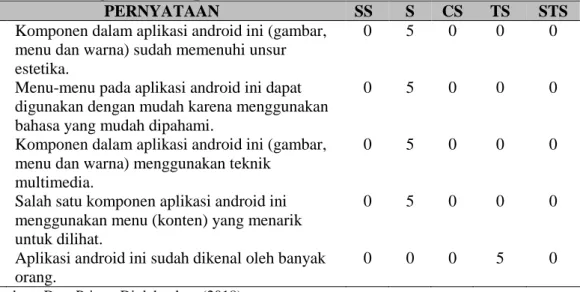 Tabel 3. Distribusi Jawaban Variabel Mahasiswa Laki-laki Pengguna  tentang Kualitas Aplikasi Android 