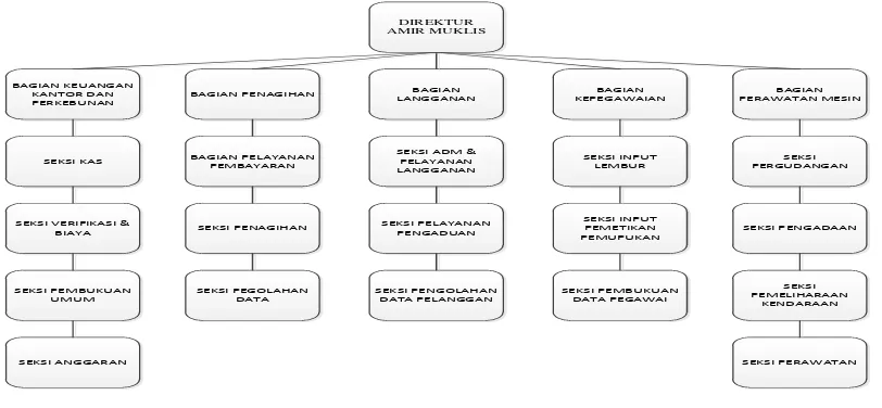 Gambar 3.1 Struktur Organisasi PT Tatar Anyar Indonesia  