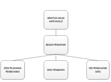 Gambar 3.3. Struktur Organisasi bagian penagihan  
