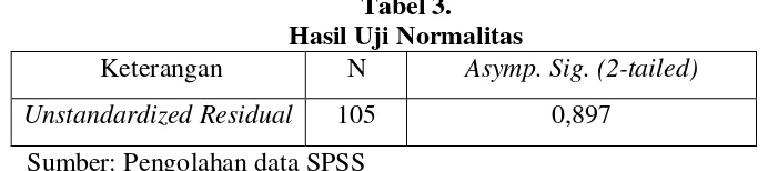 Tabel 3. Hasil Uji Normalitas 