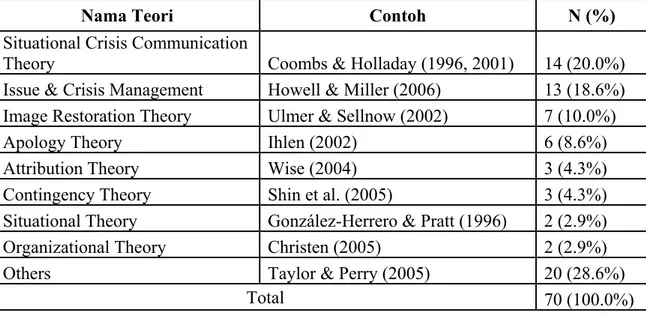 Tabel 2.2  Jumlah Teori yang Digunakan pada Riset Komunikasi Krisis Tahun 1975  – 2006 