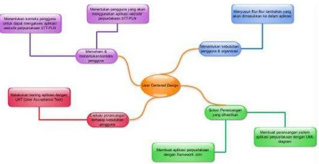 Gambar 1. Mind mapping metode UCD 