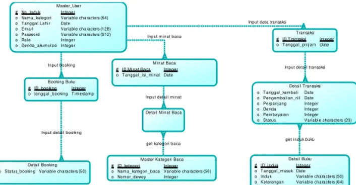 Gambar 1. Data Flow  Diagram Sistem Informasi  Perpustakaan SMP Kristen YBPK 1 Surabaya 