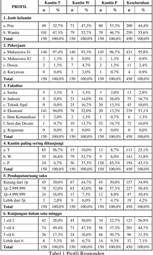 Tabel 1 Profil Responden 