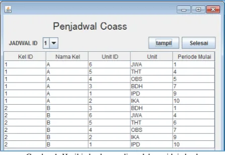 Gambar 1. Hasil jadwal yang diperoleh per id_jadwal 