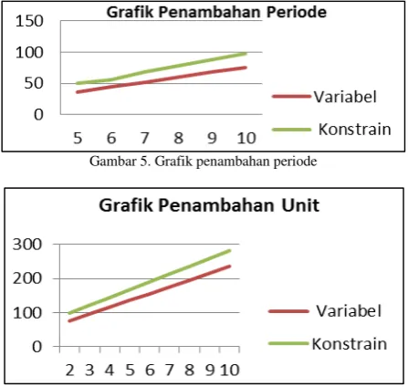 Gambar 5. Grafik penambahan periode 