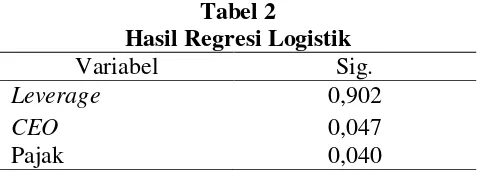 Tabel 2 Hasil Regresi Logistik 